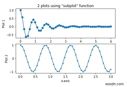 สามารถใช้ฟังก์ชัน  แผนย่อย  เพื่อสร้างกราฟสองกราฟใน Matplotlib Python ได้อย่างไร 