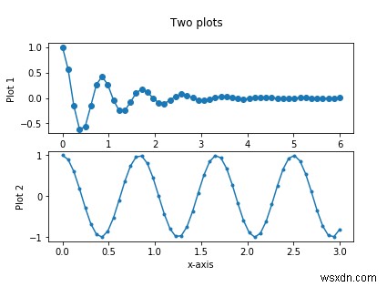สามารถพล็อตหลายพล็อตในรูปเดียวกันโดยใช้ matplotlib และ Python ได้อย่างไร 