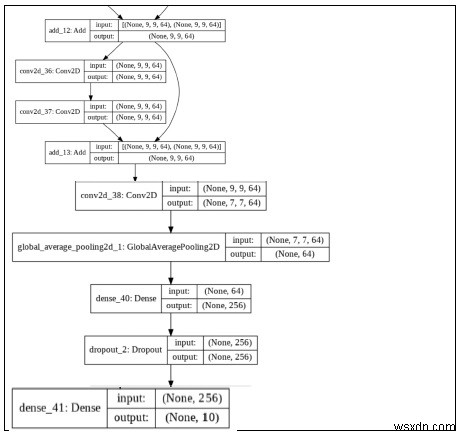 Keras สามารถใช้เพื่อพล็อตโมเดลโดยใช้โปรแกรม Python ได้อย่างไร 