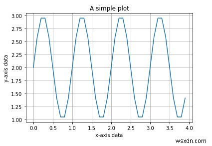 สามารถใช้ matplotlib เพื่อสร้างฟังก์ชันไซน์ใน Python ได้อย่างไร 