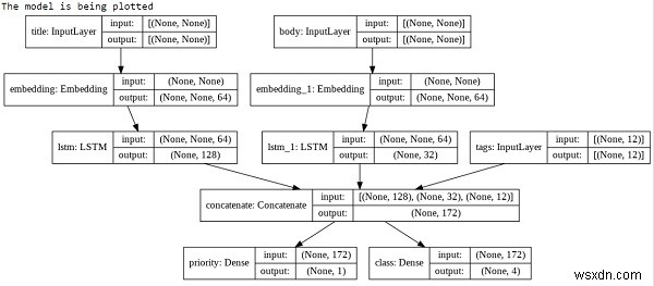 Keras สามารถใช้เพื่อพล็อตโมเดลโดยใช้ Python ได้อย่างไร 