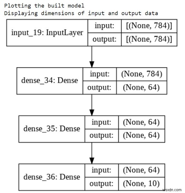 Keras สามารถใช้พล็อตโมเดลเป็นกราฟและแสดงรูปร่างอินพุตและเอาต์พุตโดยใช้ Python ได้อย่างไร 