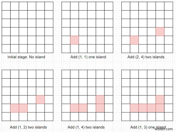 โปรแกรมค้นหาจำนวนเกาะโดยการเพิ่มบล็อกลงในตารางทีละรายการใน Python 