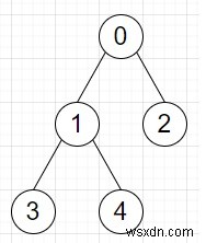 โปรแกรมนับจำนวนเส้นทางที่ไม่ซ้ำซึ่งรวมถึงขอบที่กำหนดใน Python 