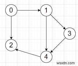 โปรแกรมค้นหาความยาวของพาธที่ยาวที่สุดใน DAG โดยไม่มีโหนดซ้ำใน Python 