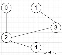 โปรแกรมตรวจสอบความยาวคี่เป็นกราฟหรือไม่อยู่ใน Python 