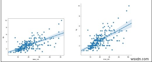 ความสัมพันธ์เชิงเส้นสามารถมองเห็นได้โดยใช้ Seaborn ใน Python ได้อย่างไร 