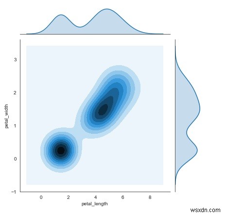 ไลบรารี Seaborn ใช้แสดงพล็อตการประมาณความหนาแน่นเคอร์เนล (joinplot) ใน Python อย่างไร 