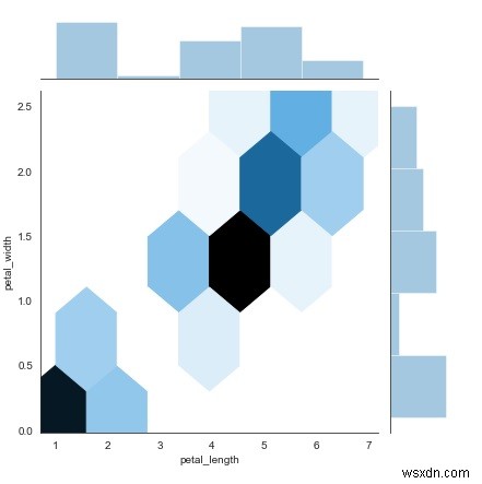 ไลบรารี Seaborn สามารถใช้เพื่อแสดงพล็อต hexbin ใน Python ได้อย่างไร 