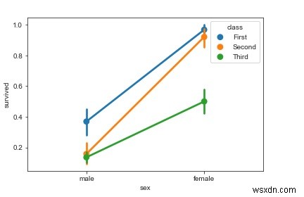 ห้องสมุด Seaborn สามารถใช้เพื่อแสดงภาพพล็อตจุดใน Python ได้อย่างไร 