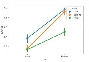 ห้องสมุด Seaborn สามารถใช้เพื่อแสดงภาพพล็อตจุดใน Python ได้อย่างไร 