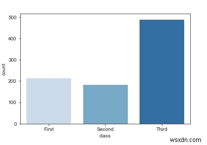 จะใช้ countplot เพื่อแสดงภาพข้อมูลใน Python Seaborn Library ได้อย่างไร 