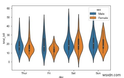 ไวโอลินทุกตัวในโครงเรื่องไวโอลินสามารถแยกใน Python Seaborn Library ได้อย่างไร 