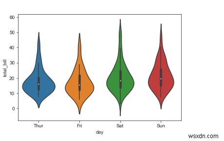 สาธิตการทำงานของแปลงไวโอลินใน Python? 