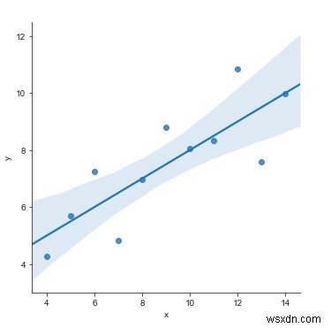 ข้อมูลที่ไม่ใช่เชิงเส้นจะพอดีกับโมเดลใน Python ได้อย่างไร 