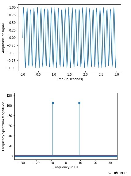 การแปลงฟูริเยร์แบบไม่ต่อเนื่องสามารถทำได้ใน SciPy Python ได้อย่างไร 