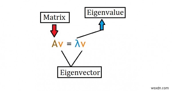 SciPy สามารถใช้คำนวณค่า eigen และเวกเตอร์ eigen ของเมทริกซ์ใน Python ได้อย่างไร 