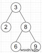 โปรแกรมสร้าง BST เกือบเป็น BST ที่แน่นอนใน python 