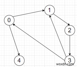 โปรแกรมค้นหาเป้าหมายการถือครองความยาวรอบที่สั้นที่สุดใน python 