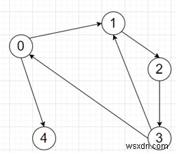 โปรแกรมค้นหาต้นทุนรวมสำหรับการดำเนินการจัดส่งทั้งหมดใน python 