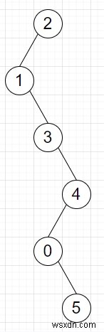 โปรแกรมแปลงรายการที่เชื่อมโยงเป็นไบนารีทรีซิกแซกใน Python 