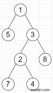 โปรแกรมค้นหาความแตกต่างระหว่างโหนดและผู้สืบทอดใน Python 