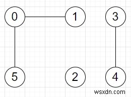 โปรแกรมหาจำนวนกลุ่มเพื่อนในชุดการเชื่อมต่อเพื่อนใน Python 