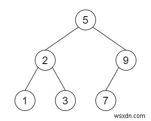 ทำให้เป็นอันดับและดีซีเรียลไลซ์ BST ใน Python 