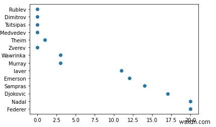 วิธีการพล็อต 4D scatter-plot ด้วยสีที่กำหนดเองและขนาดพื้นที่ cutom ใน Python Matplotlib 