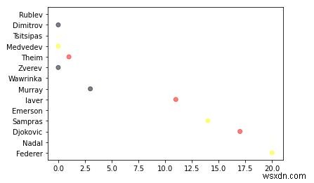 วิธีการพล็อต 4D scatter-plot ด้วยสีที่กำหนดเองและขนาดพื้นที่ cutom ใน Python Matplotlib 