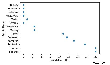 วิธีการพล็อต 4D scatter-plot ด้วยสีที่กำหนดเองและขนาดพื้นที่ cutom ใน Python Matplotlib 