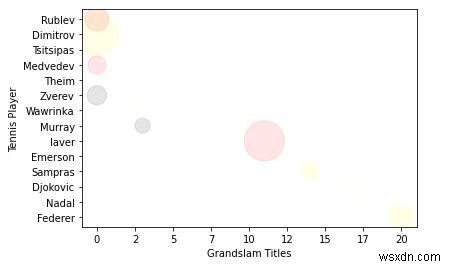 วิธีการพล็อต 4D scatter-plot ด้วยสีที่กำหนดเองและขนาดพื้นที่ cutom ใน Python Matplotlib 