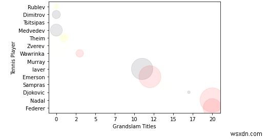 วิธีการพล็อต 4D scatter-plot ด้วยสีที่กำหนดเองและขนาดพื้นที่ cutom ใน Python Matplotlib 