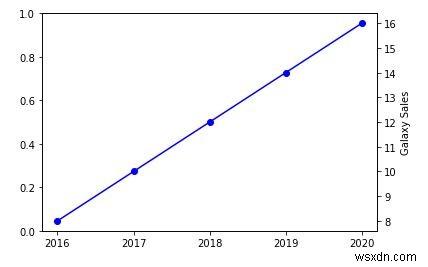 วิธีรวมกราฟหลายตัวใน Python 