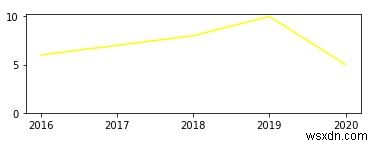 วิธีรวมกราฟหลายตัวใน Python 