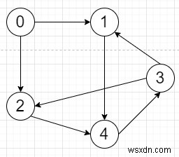 โปรแกรมย้อนกลับกราฟกำกับใน Python 