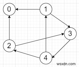 โปรแกรมย้อนกลับกราฟกำกับใน Python 