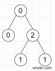 โปรแกรมนับจำนวนวิธีที่เราสามารถแบ่งต้นไม้ออกเป็นสองต้นใน Python 