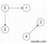 โปรแกรมตรวจสอบกราฟที่กำหนดเป็นชุดของต้นไม้หรือไม่ใน Python 