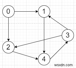 โปรแกรมคำนวณเมทริกซ์การเข้าถึงจากจุดยอดถึงจุดยอดใน Python 