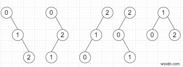 โปรแกรมนับจำนวนต้นไม้การค้นหาไบนารีที่ไม่ซ้ำกันสามารถสร้างด้วยค่า 0 ถึง n ในPython 
