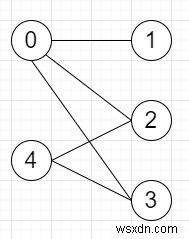 โปรแกรมเช็คว่ากราฟที่ให้มาเป็นแบบสองส่วนหรือไม่ใน Python 
