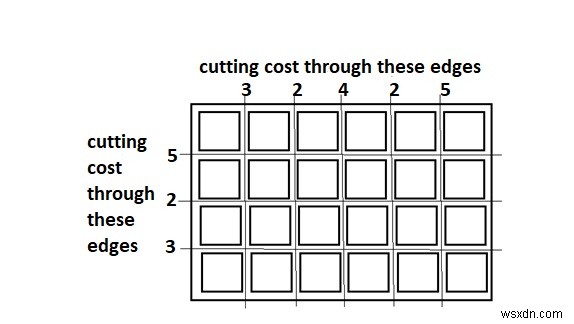 ต้นทุนขั้นต่ำในการตัดกระดานเป็นสี่เหลี่ยมใน Python 