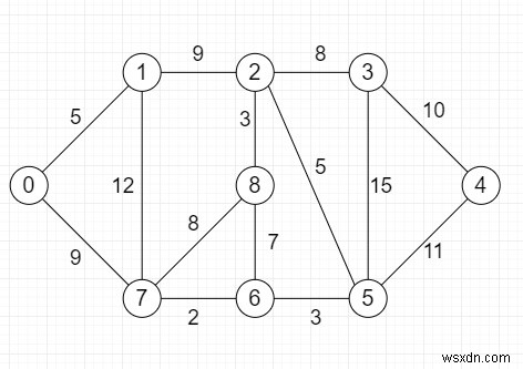 ค้นหาว่ามีเส้นทางที่มีความยาวมากกว่า k จากแหล่งที่มาใน Python . หรือไม่ 