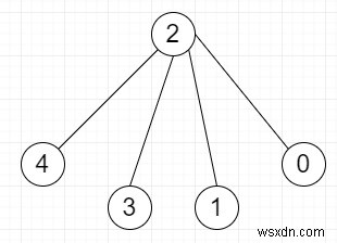 ค้นหาว่ากราฟที่ไม่มีทิศทางมีชุดขนาดที่กำหนดใน Python . หรือไม่ 