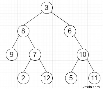 ค้นหาผลรวมของข้อมูลใบไม้ในระดับเดียวกันใน Python 