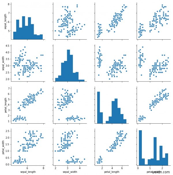 สหสัมพันธ์และการถดถอยใน Python 