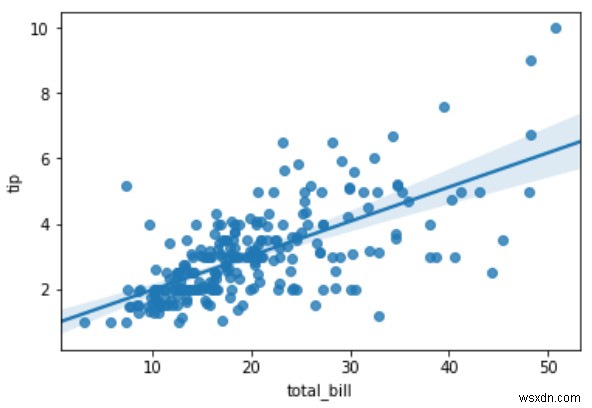 สหสัมพันธ์และการถดถอยใน Python 