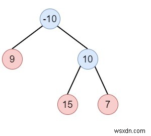 ผลรวมเส้นทางสูงสุดของไบนารีทรีใน Python 