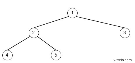 บรรพบุรุษร่วมกันต่ำสุดของใบไม้ที่ลึกที่สุดใน Python 